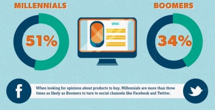 Millennials-boomers-bazaarvoice-Twitter-facebook-590x302